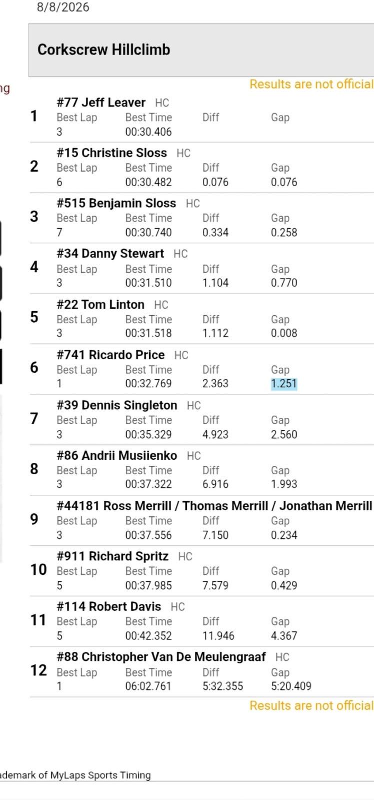 Corkscrew Hillclimb timing results showing Jeff Leaver first with a 30.406 best time
